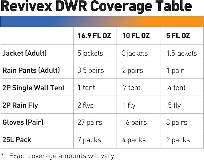 Gear AID Revivex Durable Water Repellent (DWR) Spray for Waterproofing, Restoring Performance on Nylon Jackets, Gore-TEX, Paddle, Snow and Camping Gear